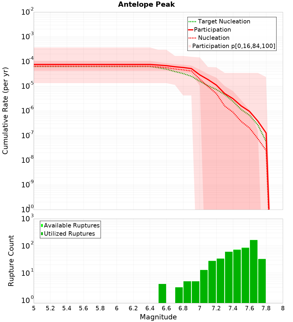 Cumulative Plot