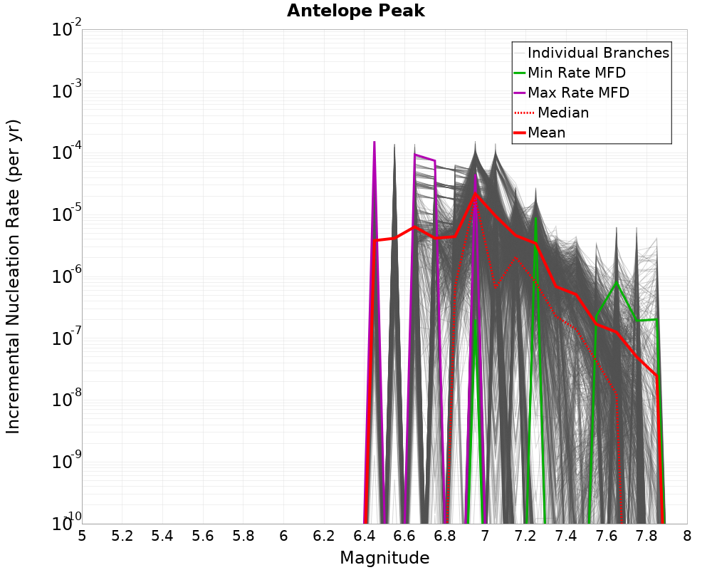Incremental Plot