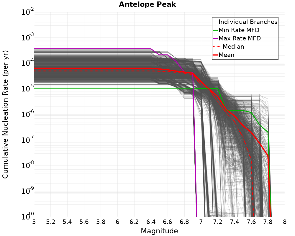 Cumulative Plot