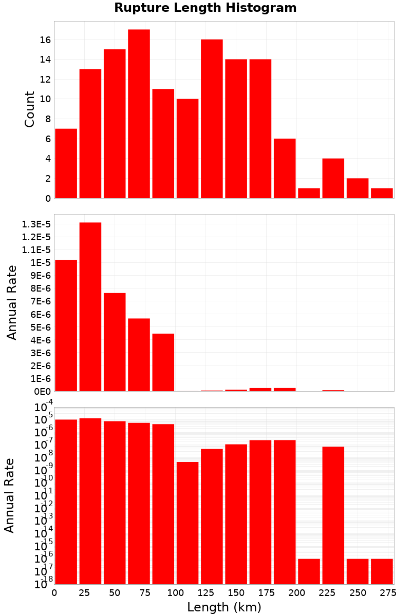 Length Hist