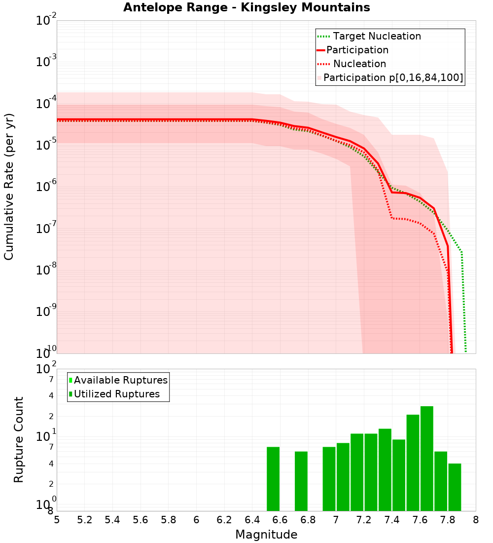 Cumulative Plot