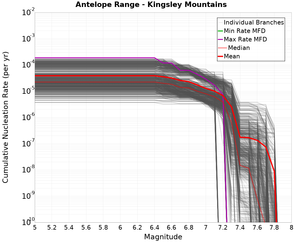 Cumulative Plot