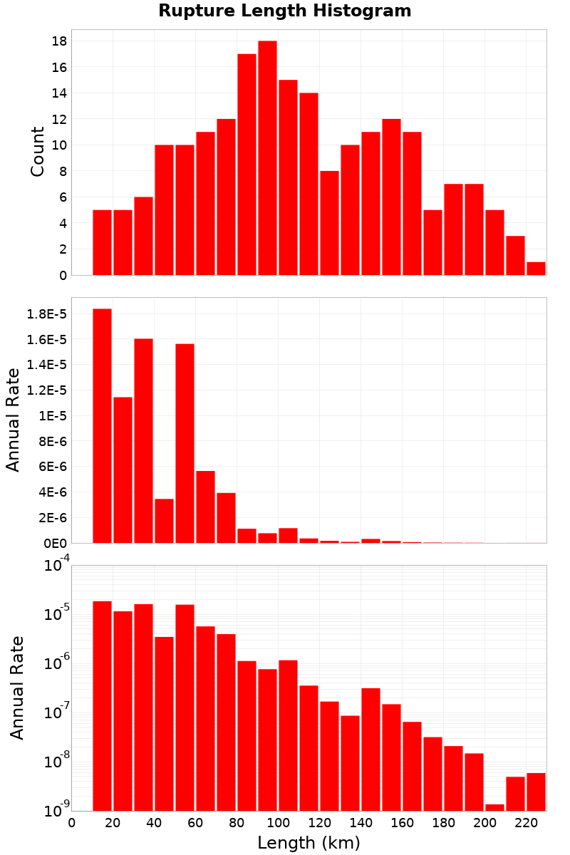 Length Hist