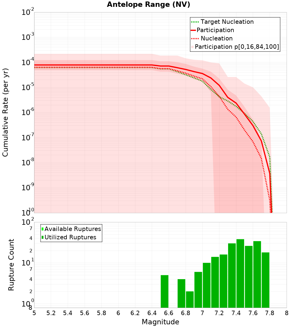 Cumulative Plot