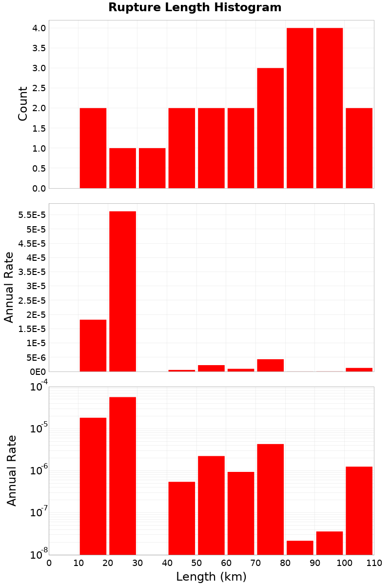 Length Hist