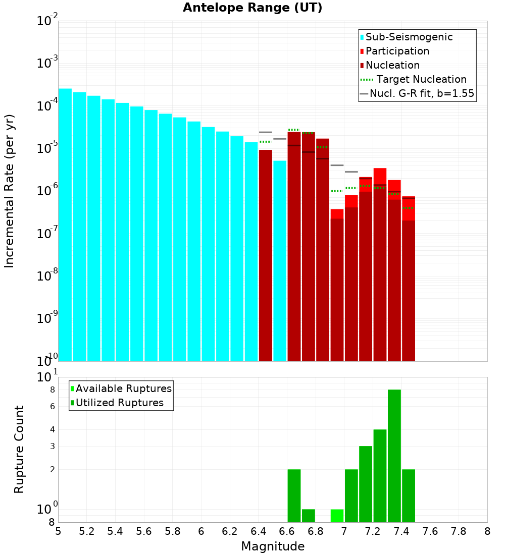 Incremental Plot