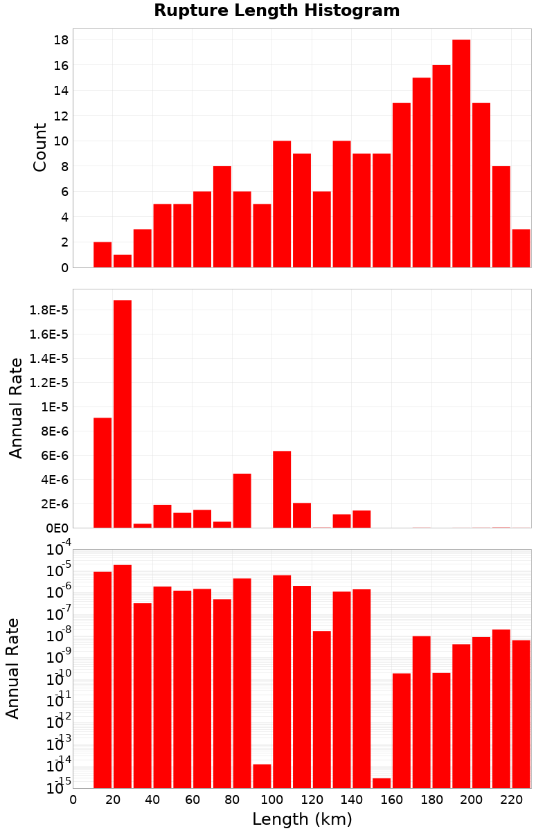Length Hist