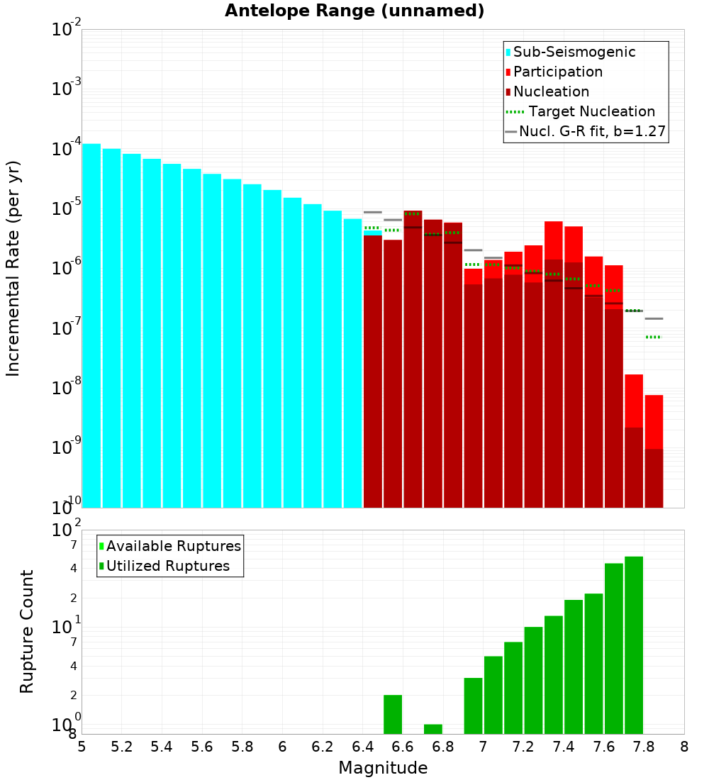 Incremental Plot