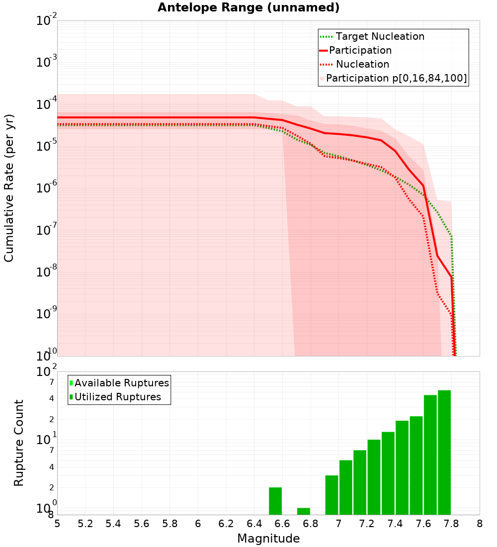 Cumulative Plot