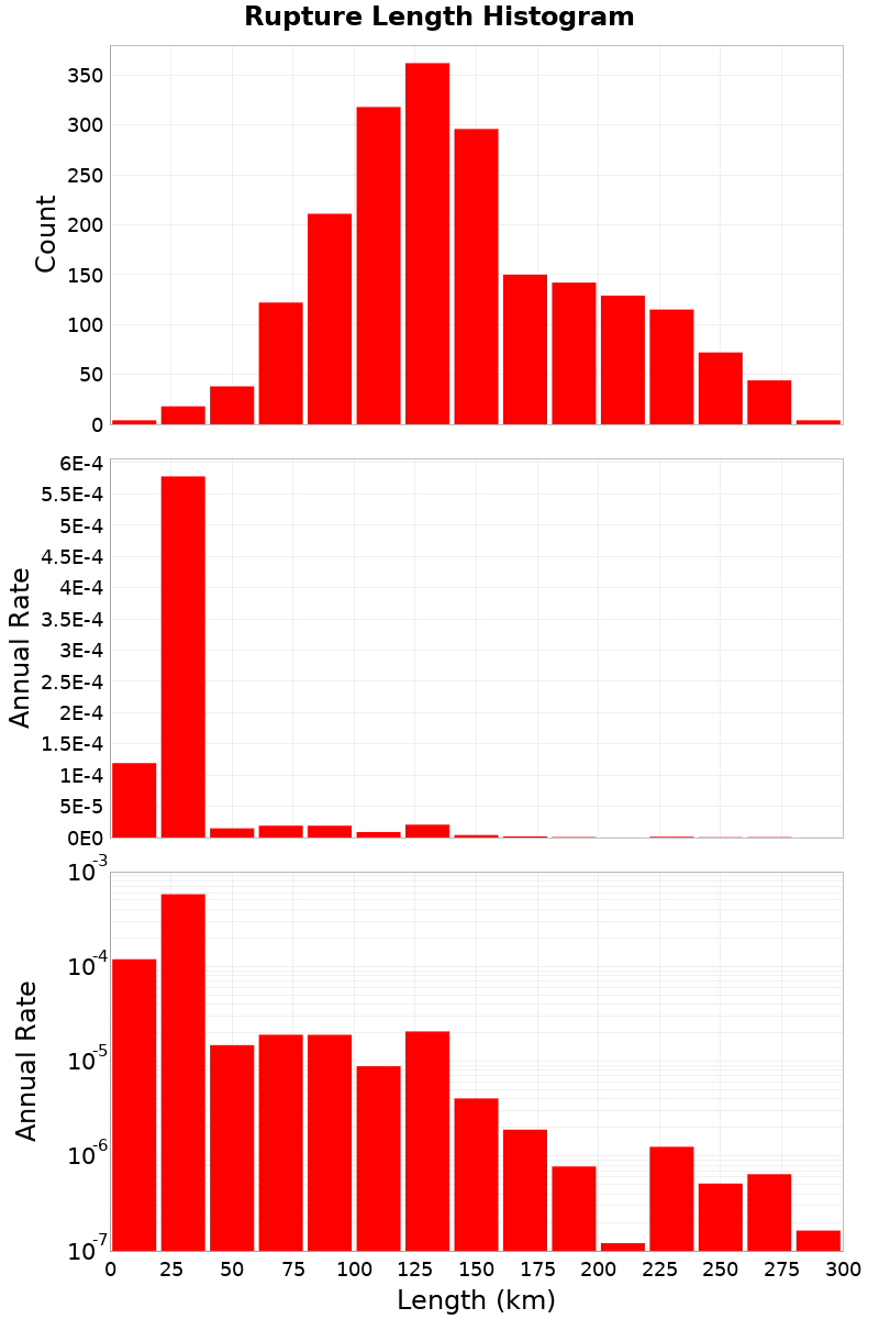 Length Hist