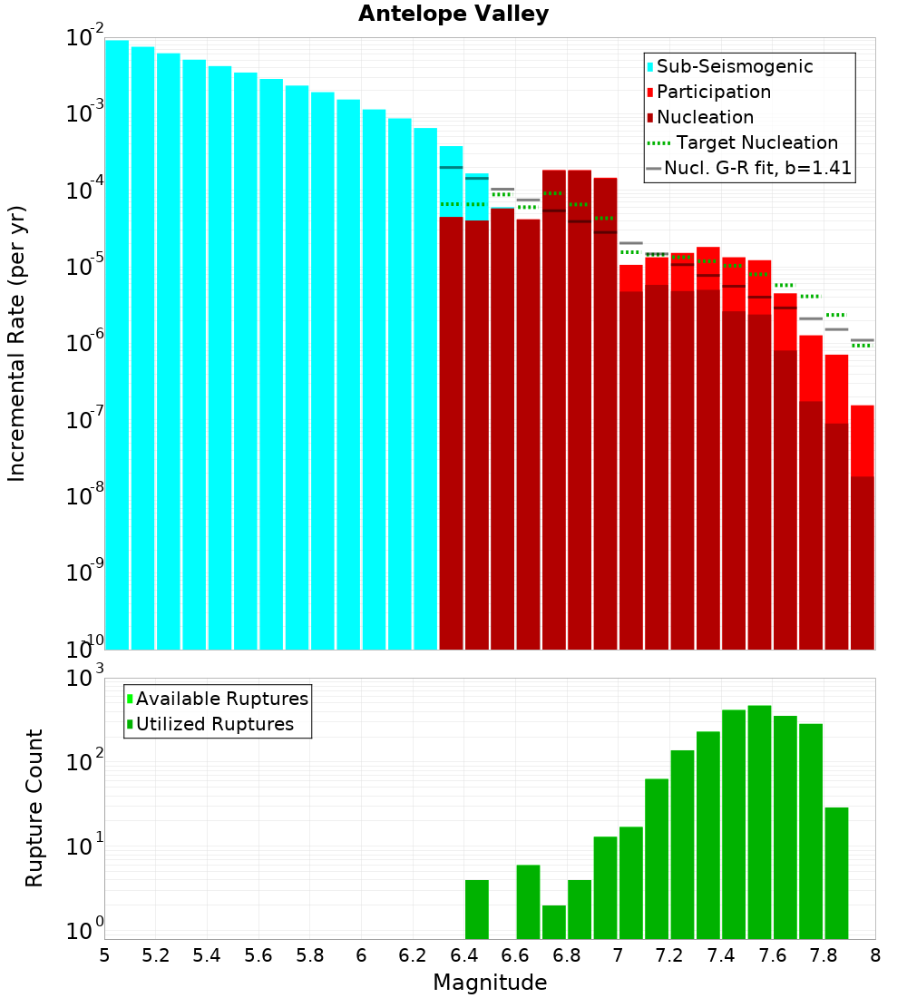 Incremental Plot