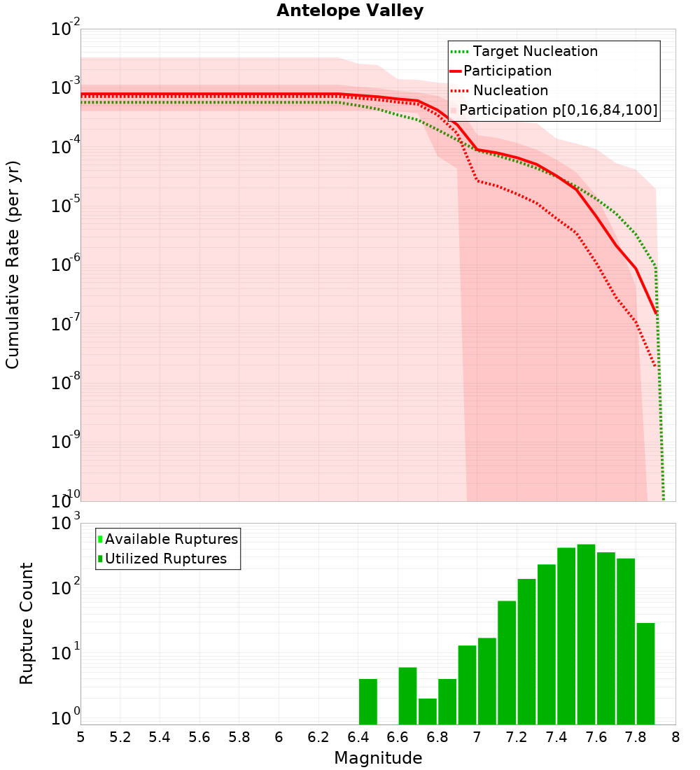 Cumulative Plot