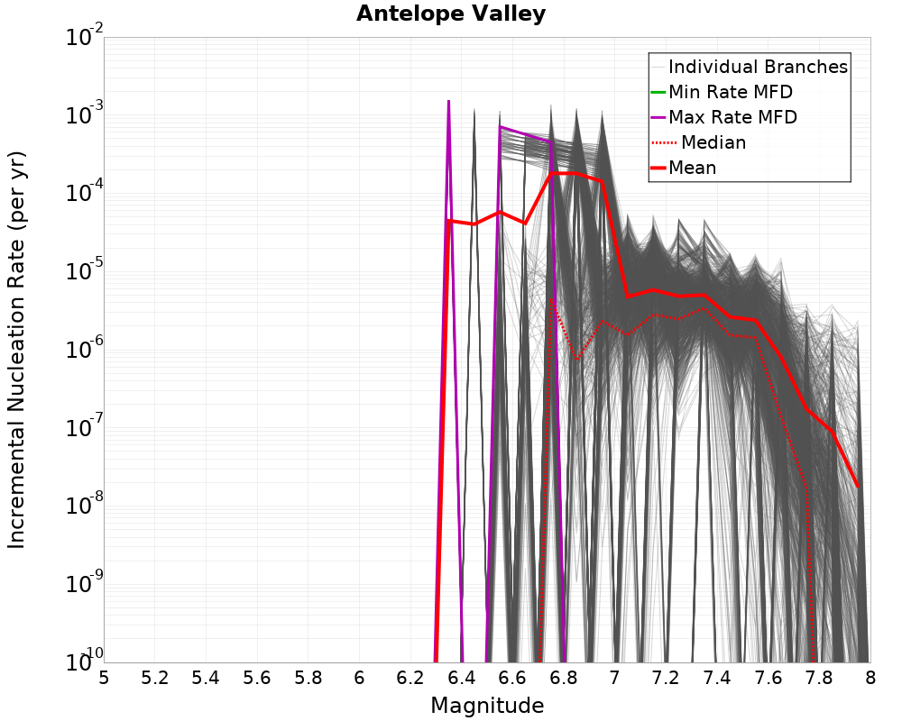 Incremental Plot
