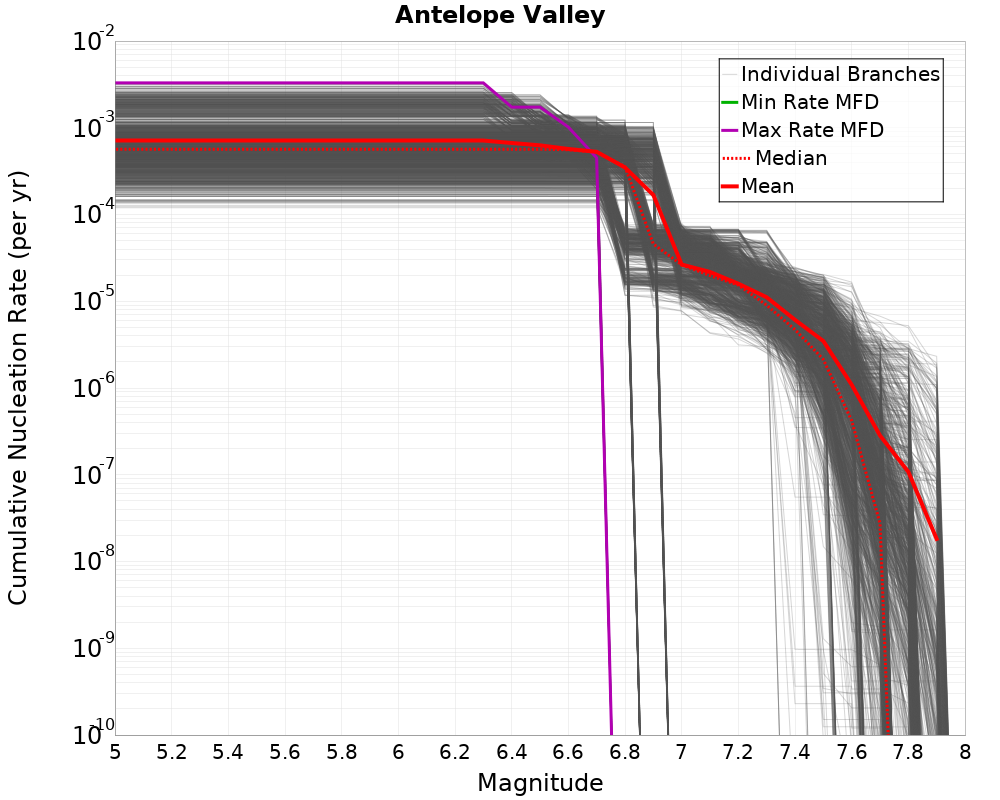 Cumulative Plot
