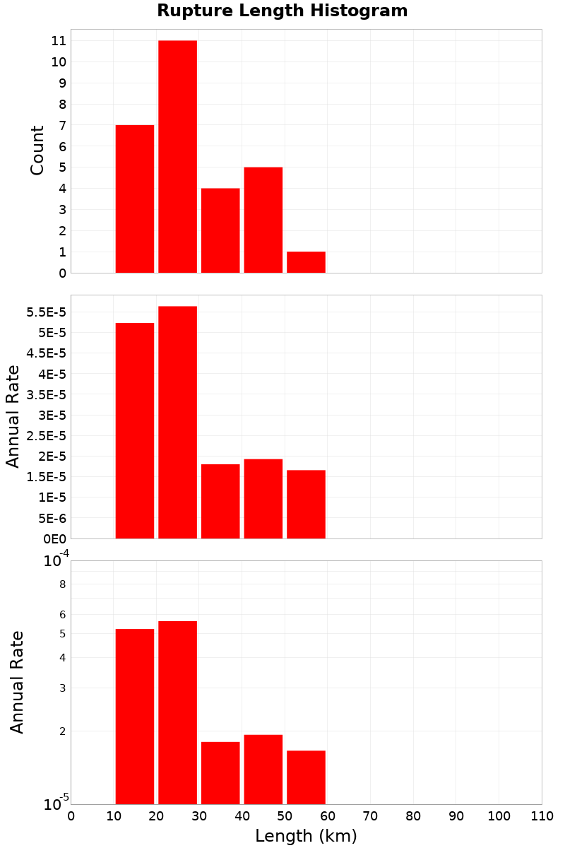 Length Hist