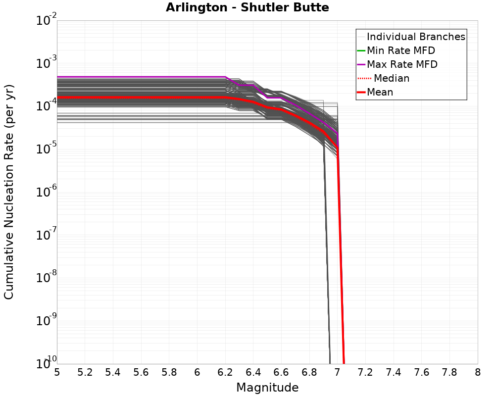 Cumulative Plot