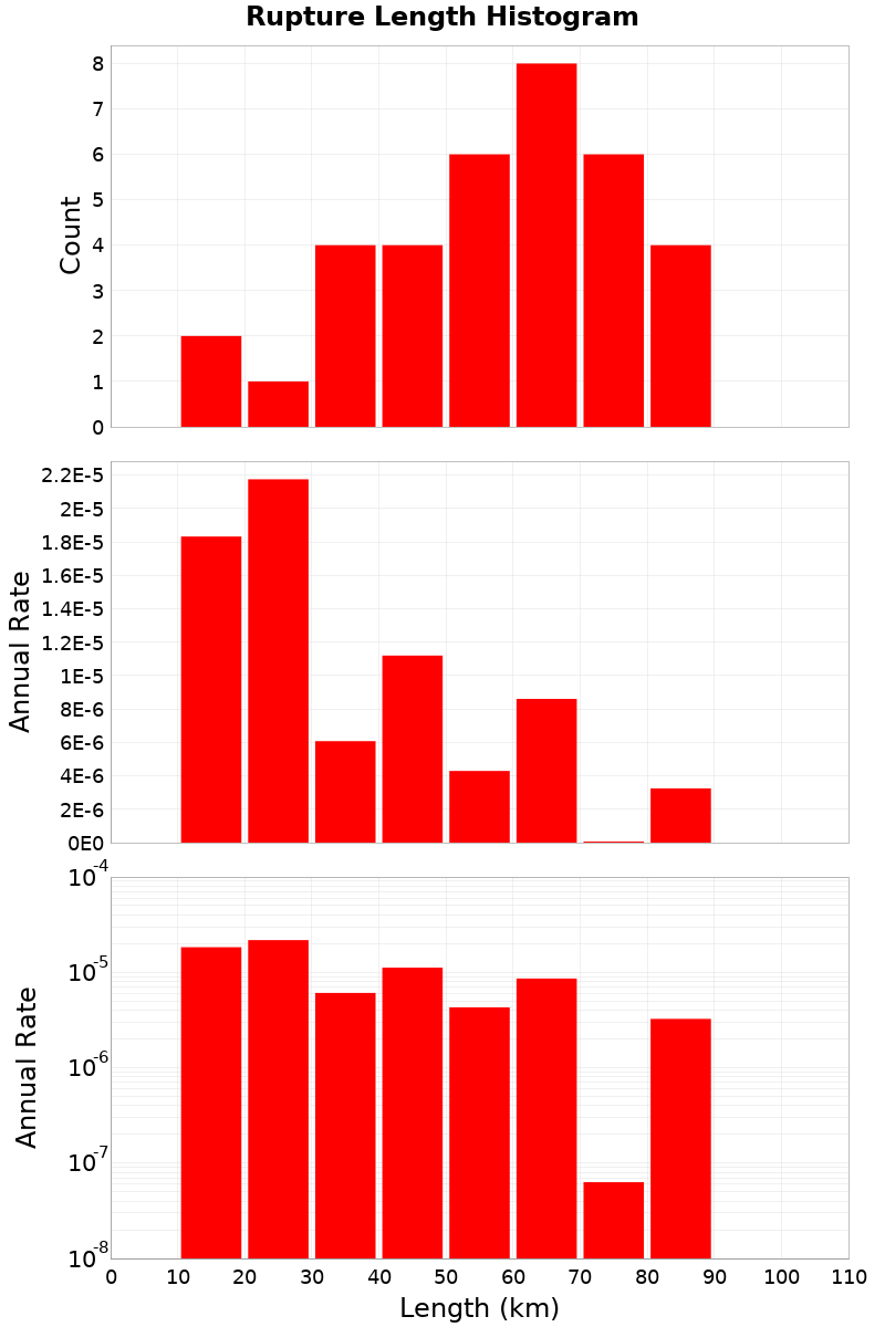 Length Hist