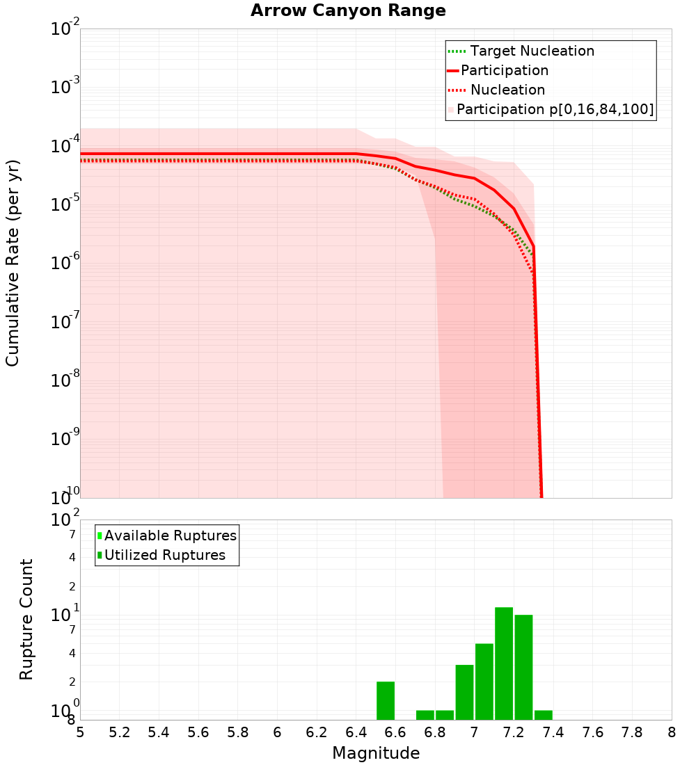 Cumulative Plot