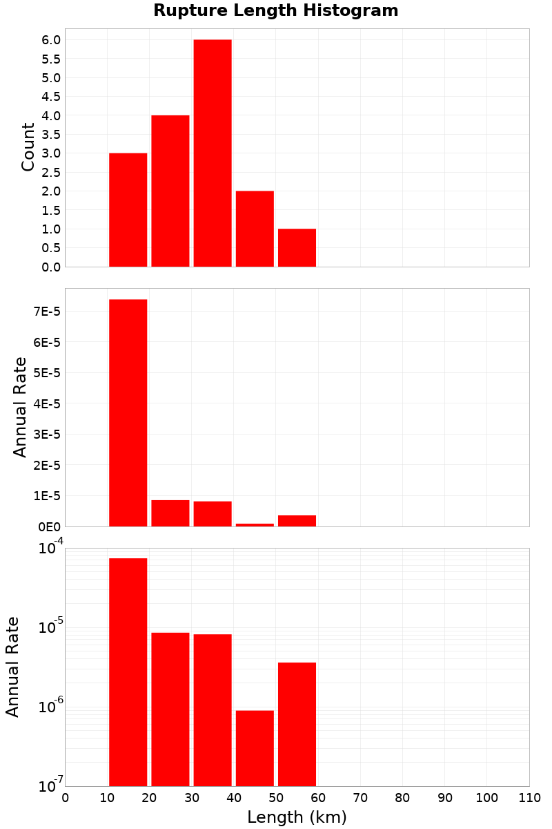 Length Hist