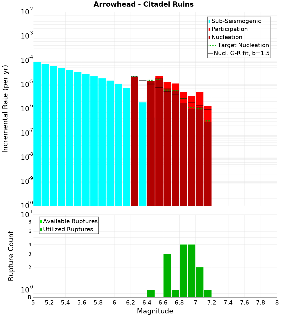 Incremental Plot