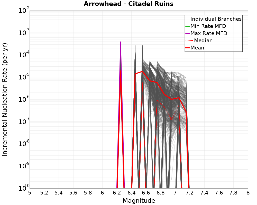 Incremental Plot