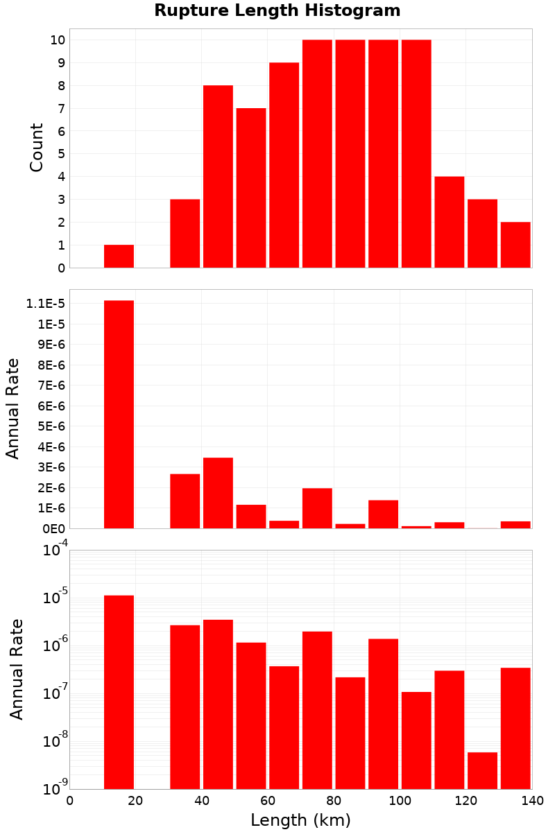 Length Hist