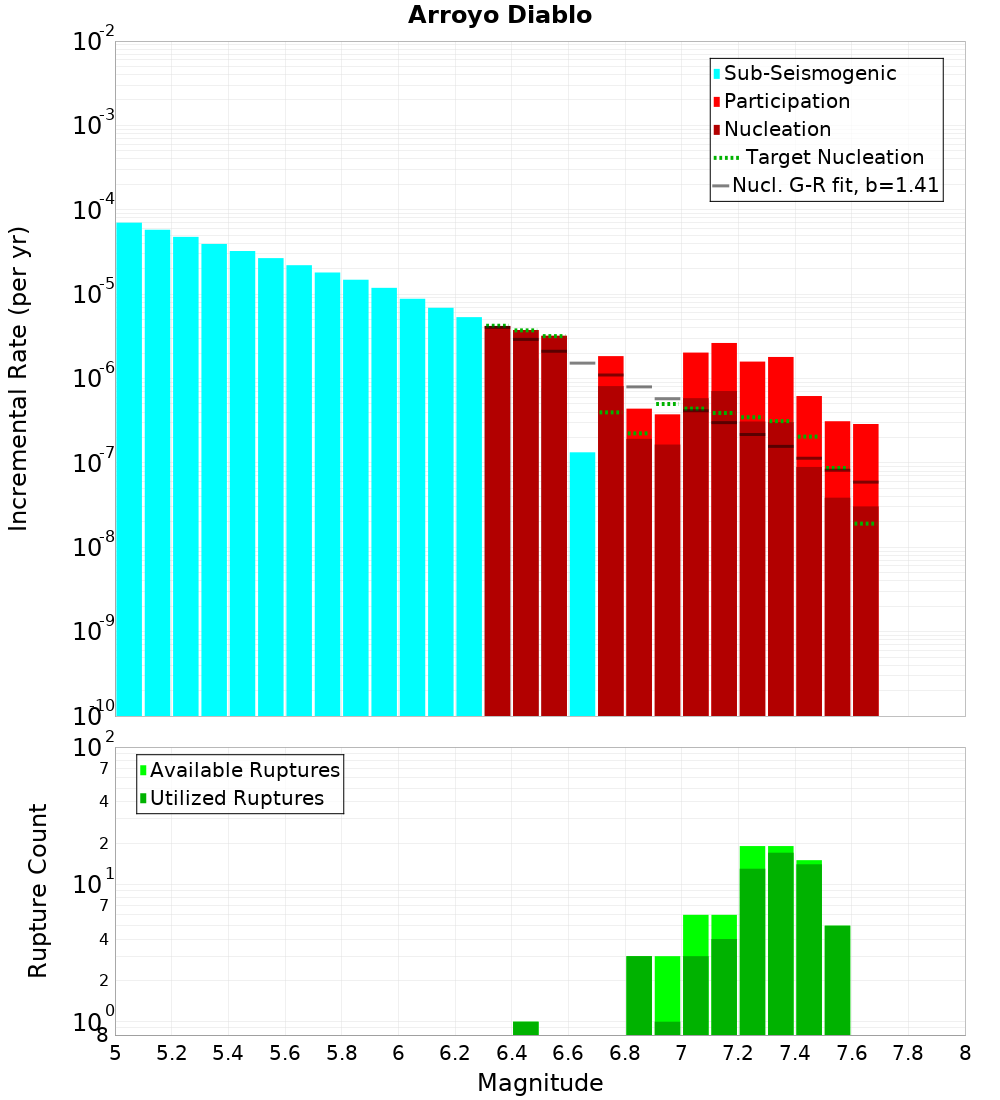 Incremental Plot