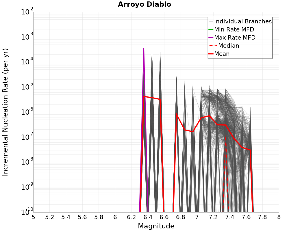 Incremental Plot