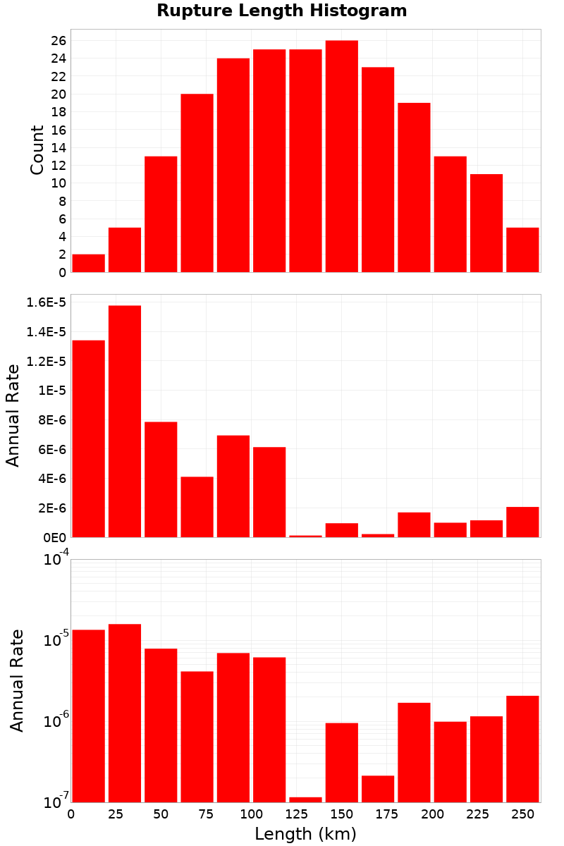 Length Hist