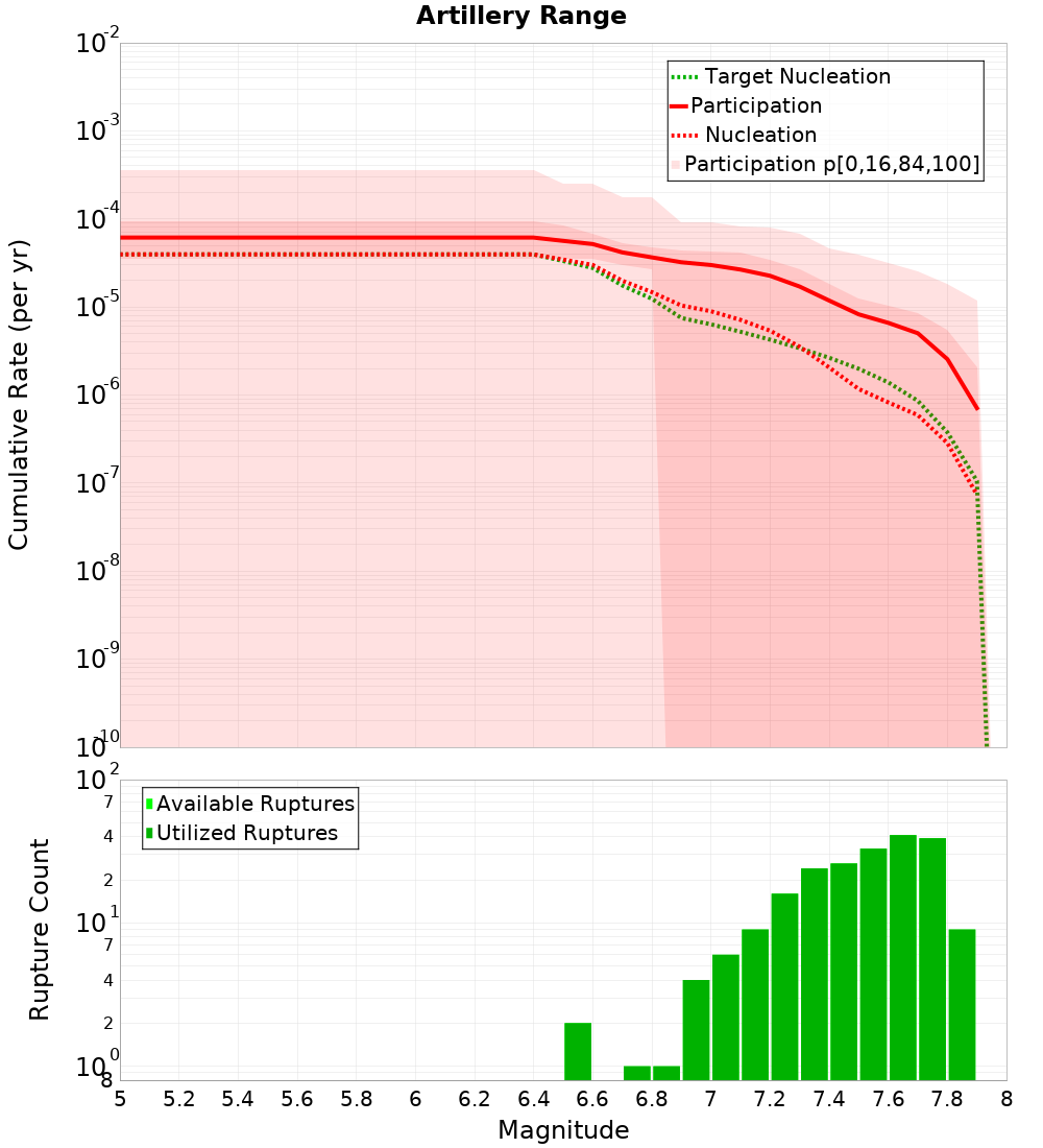Cumulative Plot