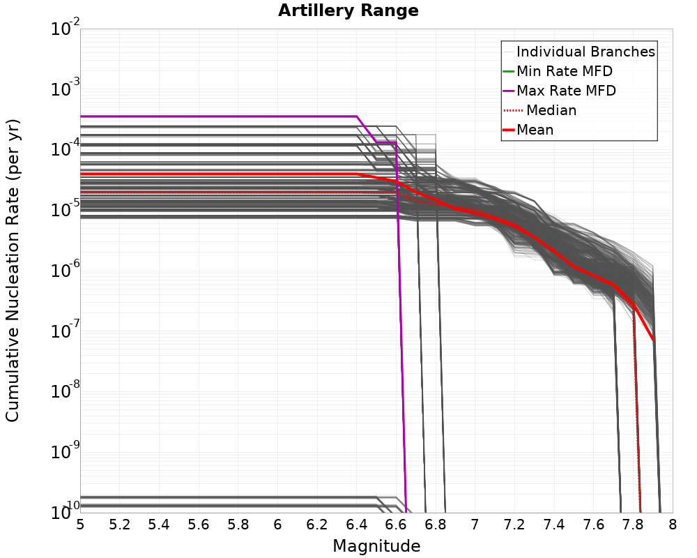 Cumulative Plot