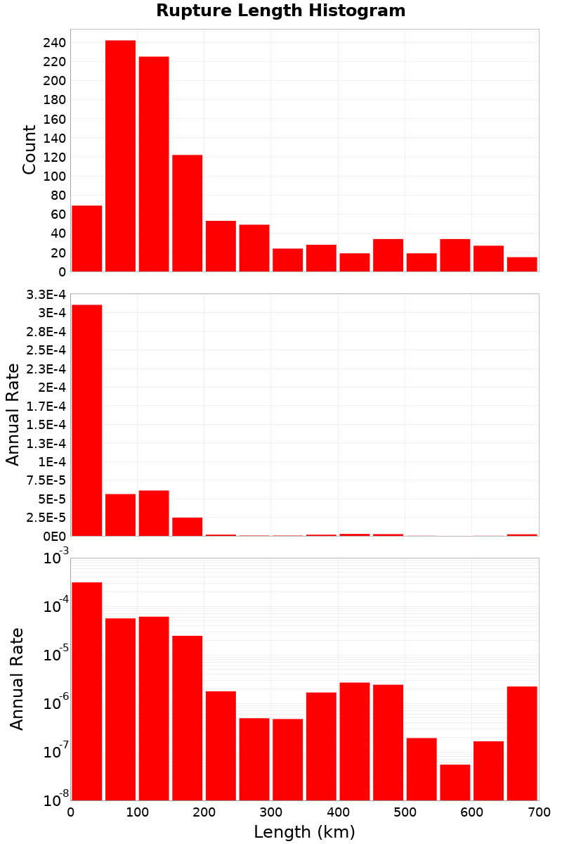 Length Hist