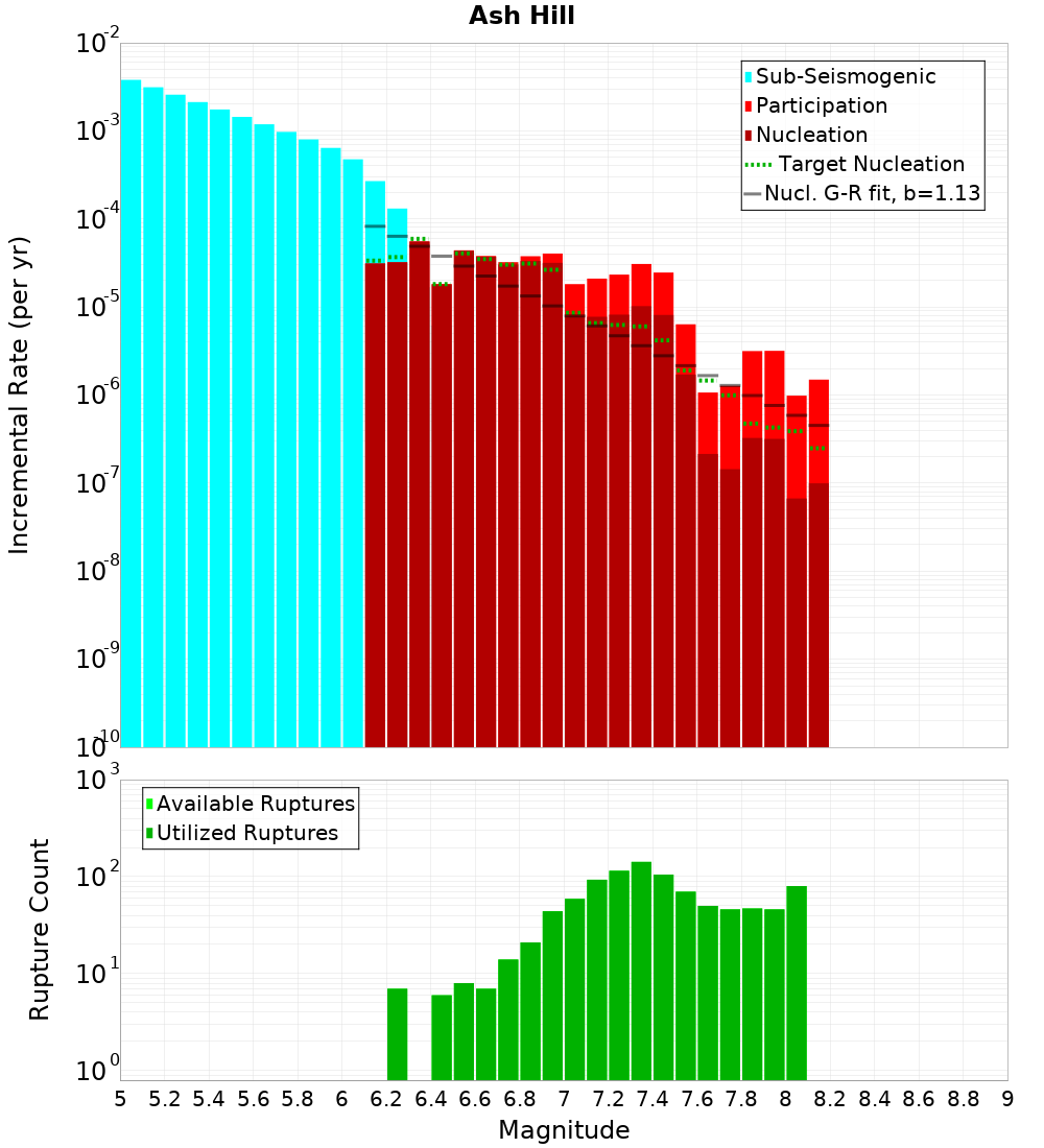 Incremental Plot