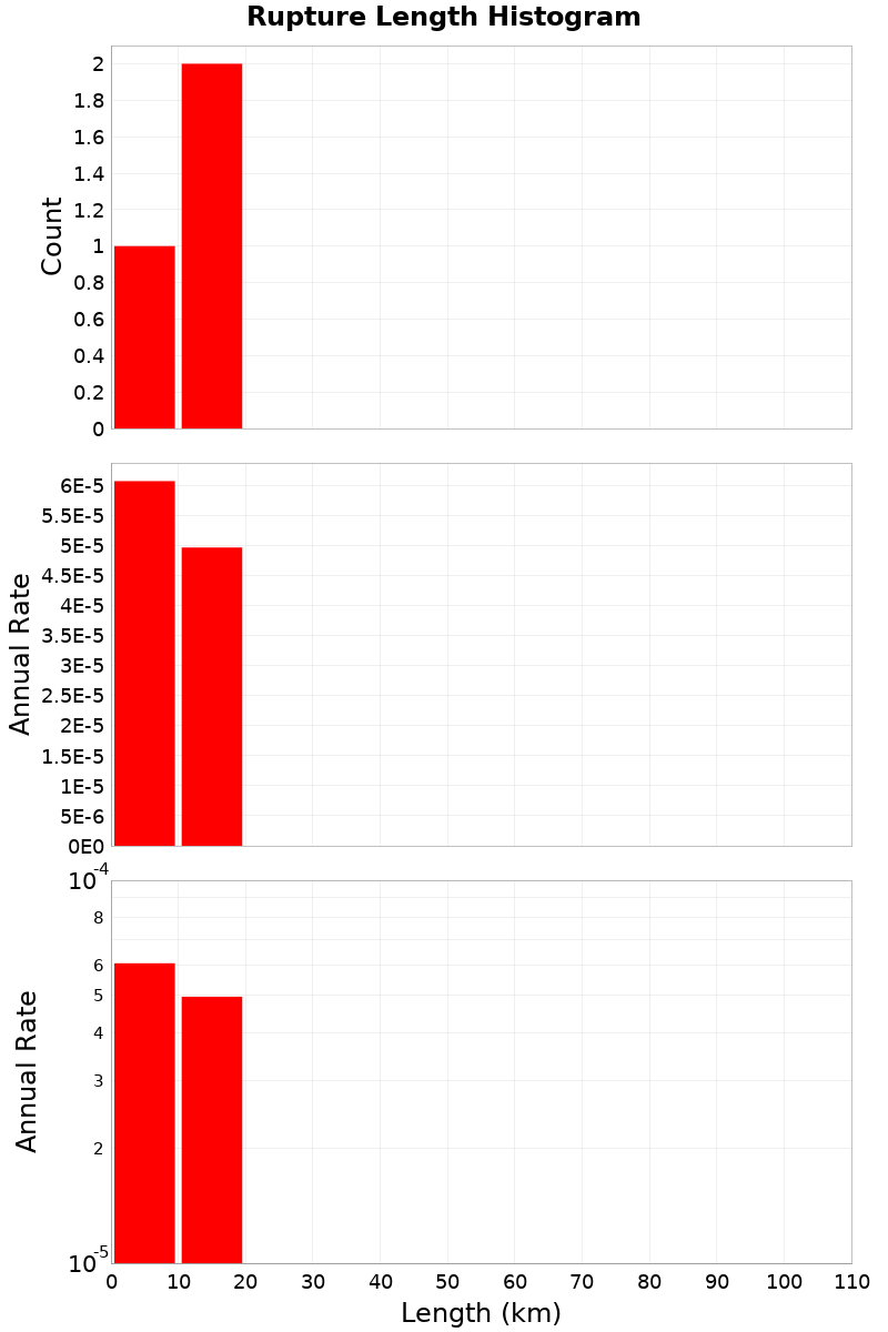 Length Hist
