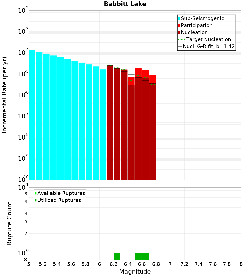 Incremental Plot