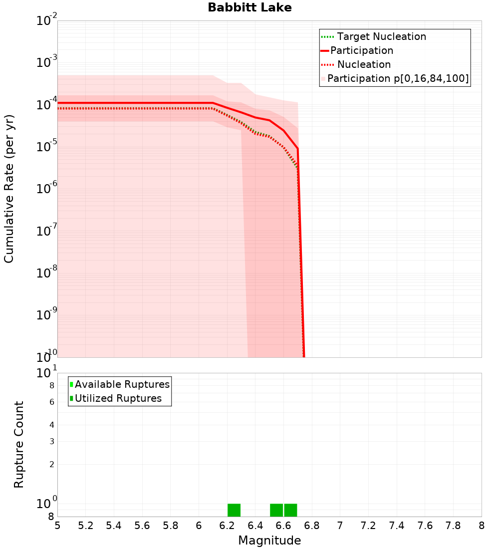 Cumulative Plot