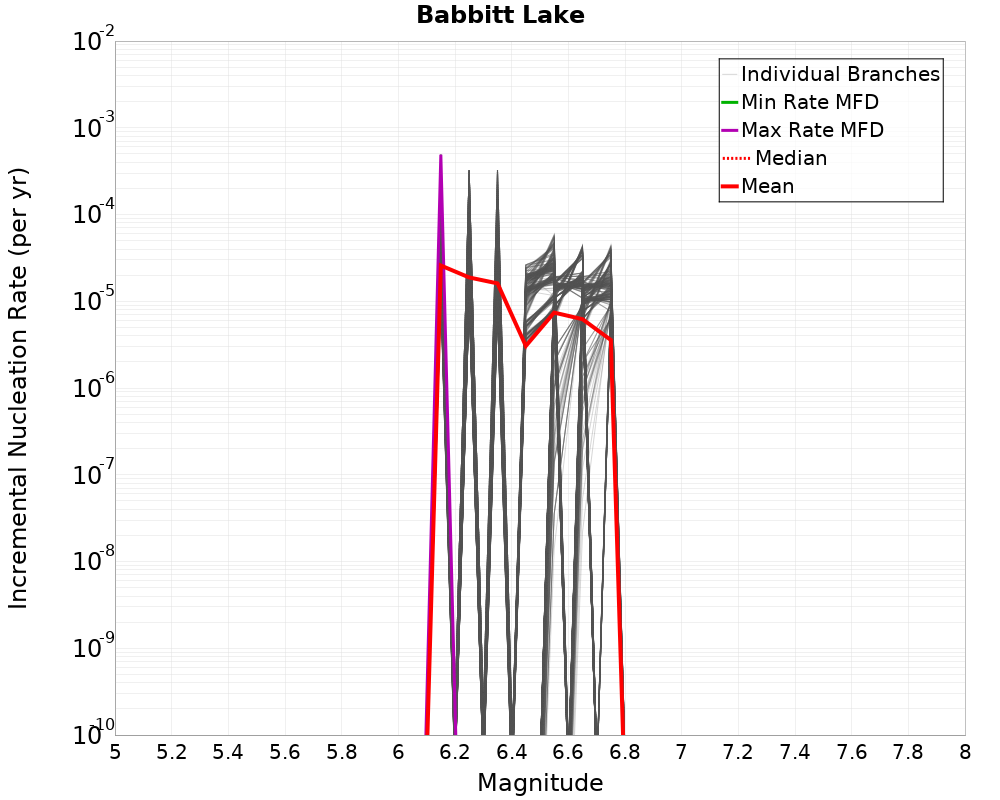 Incremental Plot