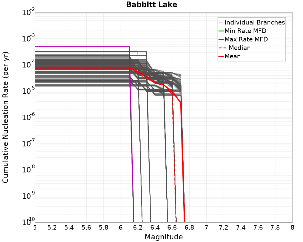 Cumulative Plot
