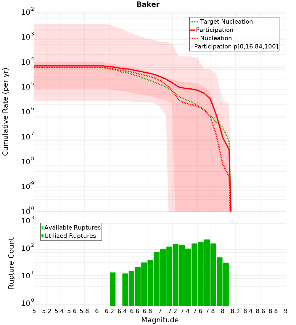 Cumulative Plot