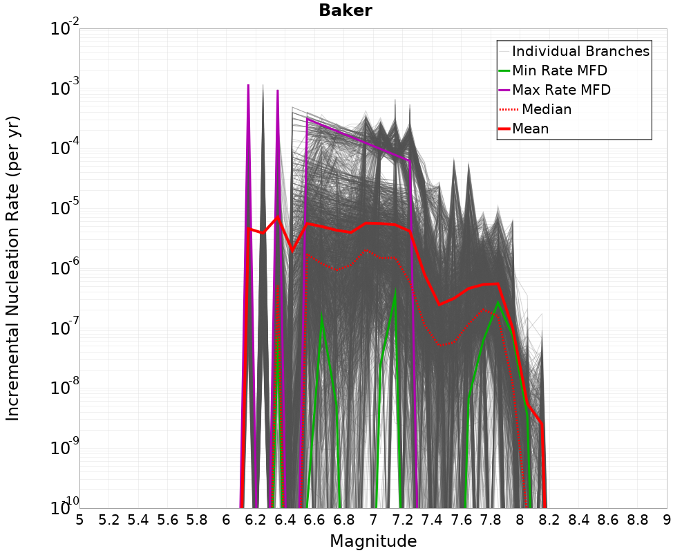 Incremental Plot