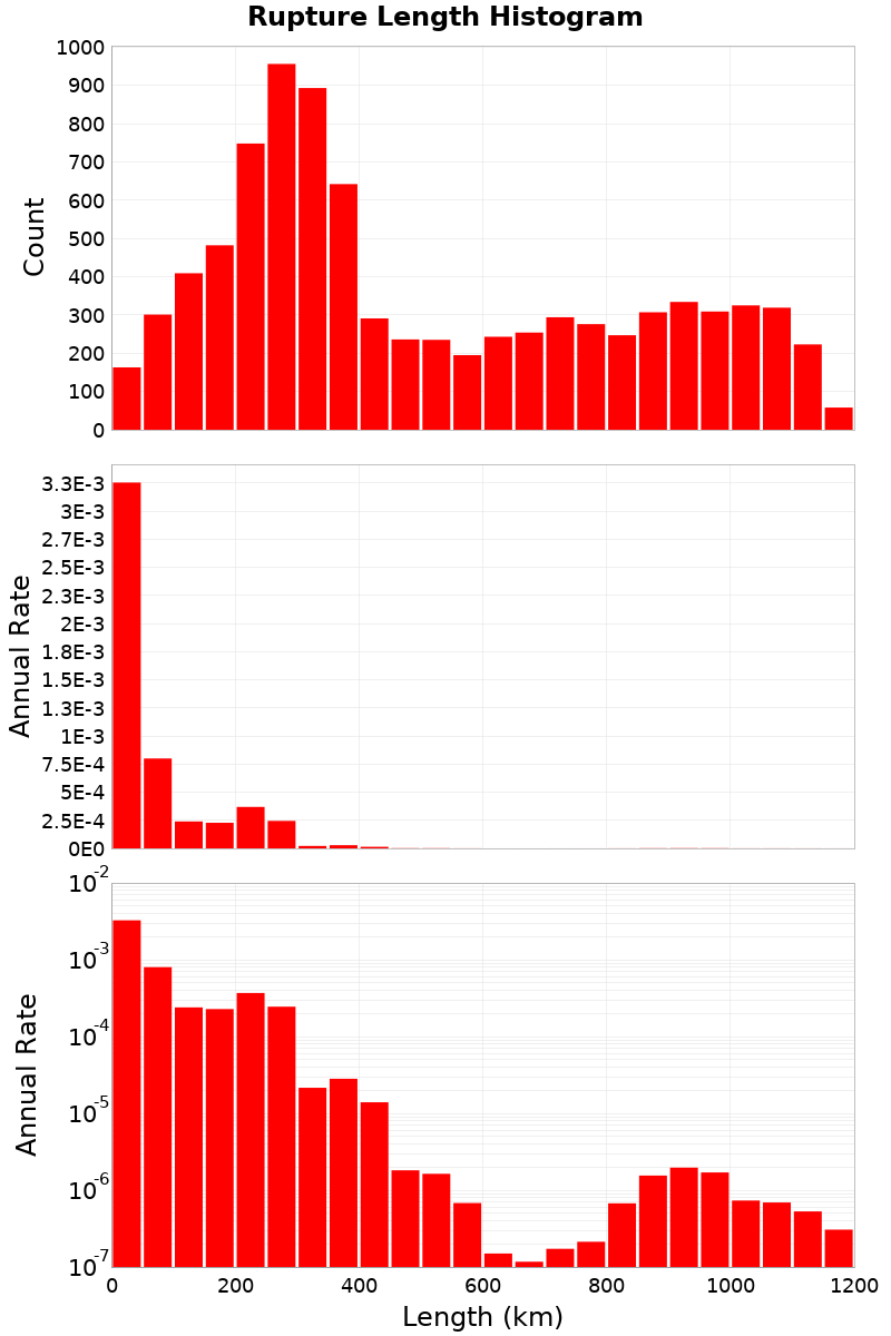 Length Hist