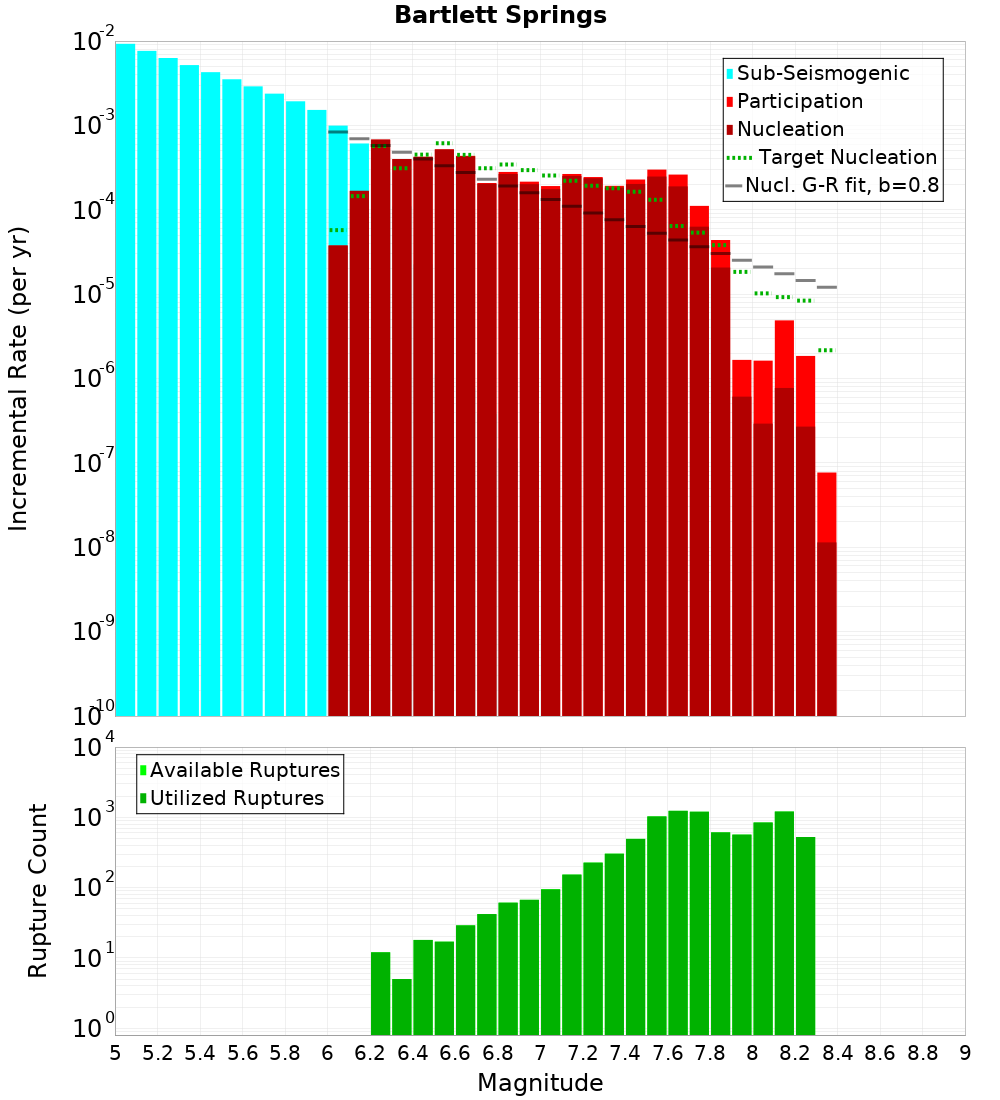 Incremental Plot