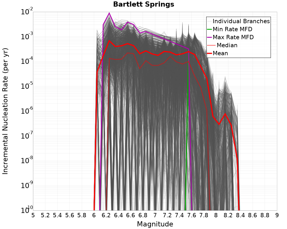 Incremental Plot