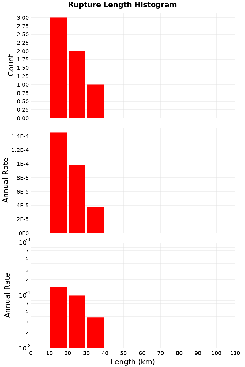 Length Hist