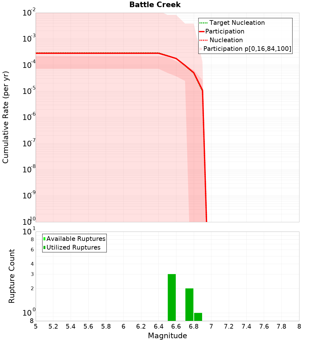 Cumulative Plot