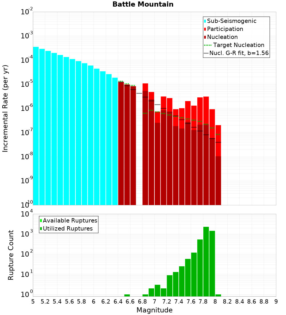 Incremental Plot