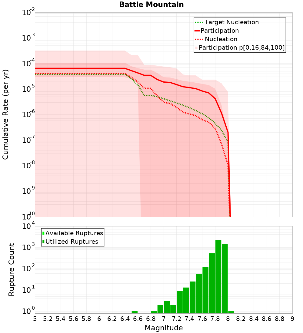 Cumulative Plot