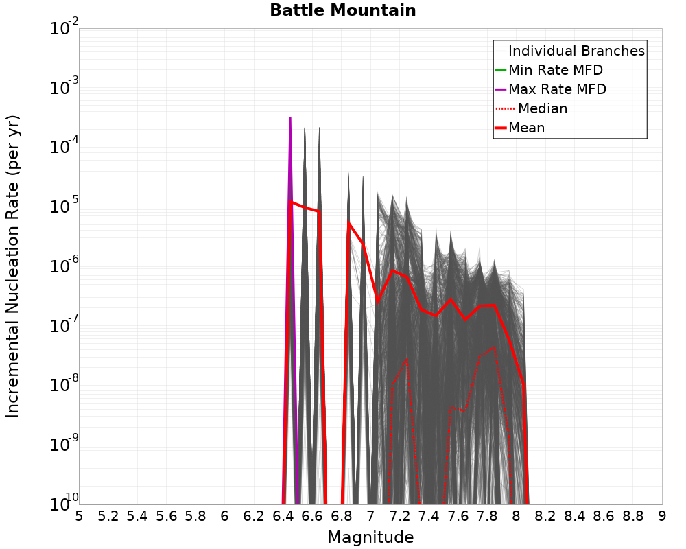 Incremental Plot