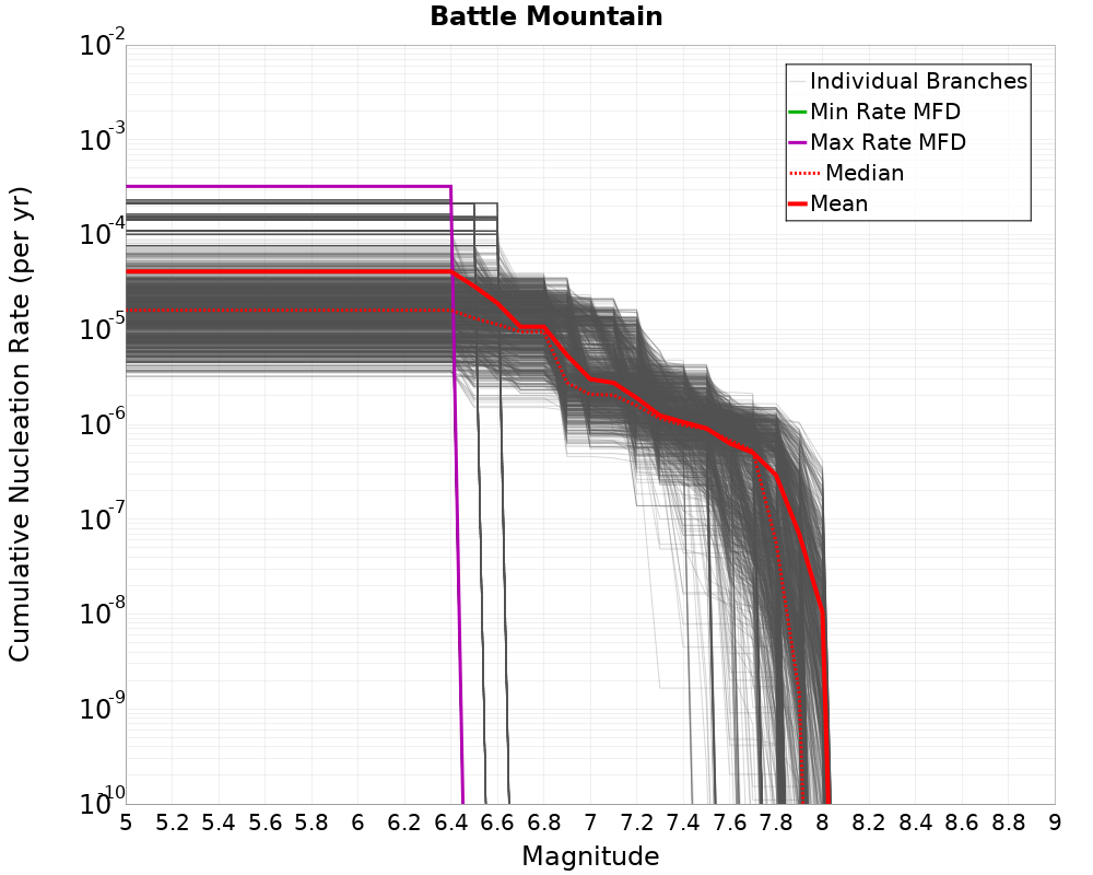 Cumulative Plot