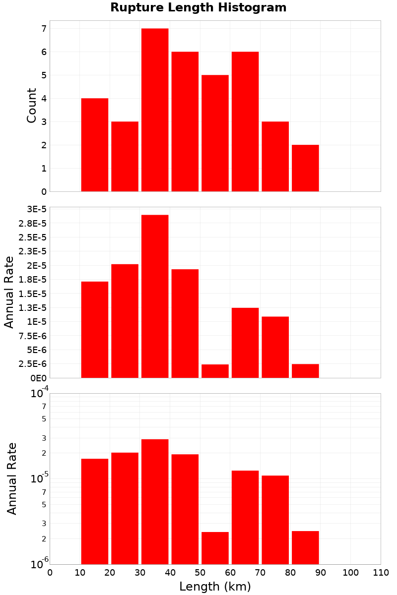 Length Hist